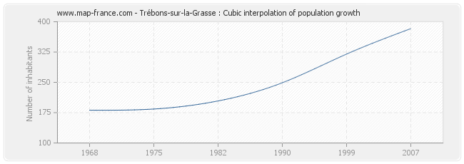 Trébons-sur-la-Grasse : Cubic interpolation of population growth