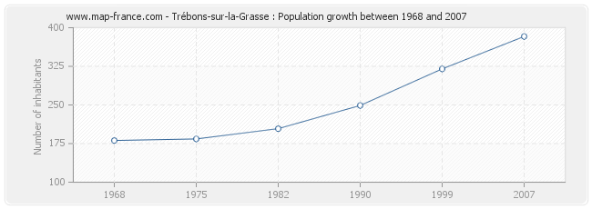 Population Trébons-sur-la-Grasse