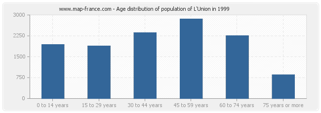 Age distribution of population of L'Union in 1999