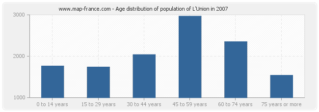 Age distribution of population of L'Union in 2007