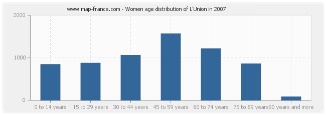 Women age distribution of L'Union in 2007