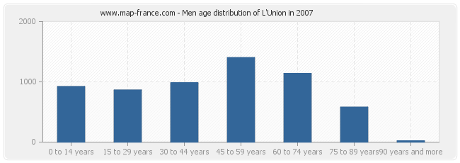Men age distribution of L'Union in 2007