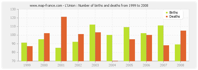 L'Union : Number of births and deaths from 1999 to 2008