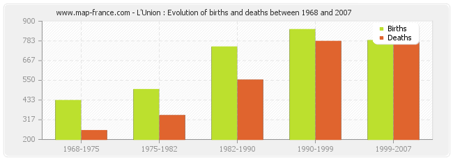 L'Union : Evolution of births and deaths between 1968 and 2007