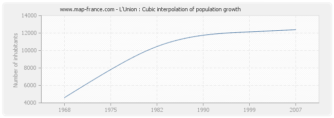 L'Union : Cubic interpolation of population growth