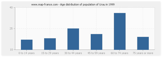 Age distribution of population of Urau in 1999