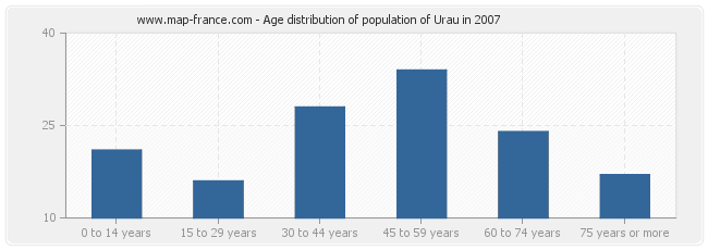 Age distribution of population of Urau in 2007