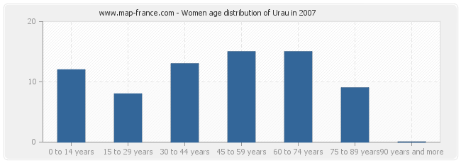 Women age distribution of Urau in 2007