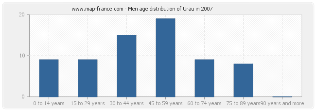 Men age distribution of Urau in 2007