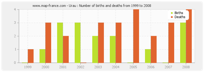 Urau : Number of births and deaths from 1999 to 2008