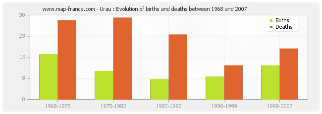 Urau : Evolution of births and deaths between 1968 and 2007