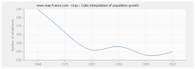 Urau : Cubic interpolation of population growth