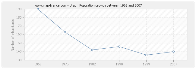 Population Urau