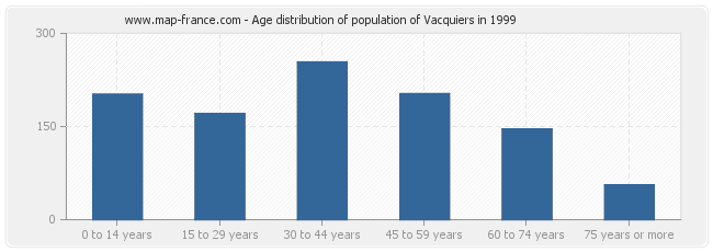 Age distribution of population of Vacquiers in 1999