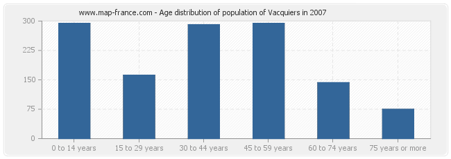 Age distribution of population of Vacquiers in 2007