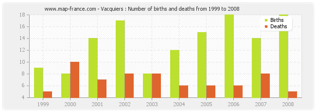 Vacquiers : Number of births and deaths from 1999 to 2008