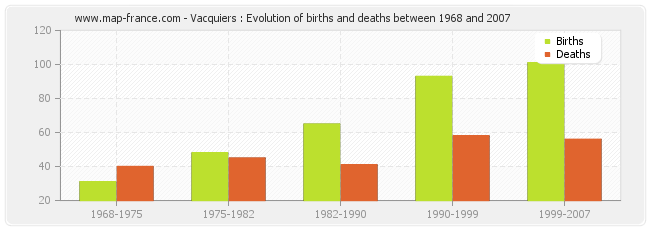 Vacquiers : Evolution of births and deaths between 1968 and 2007