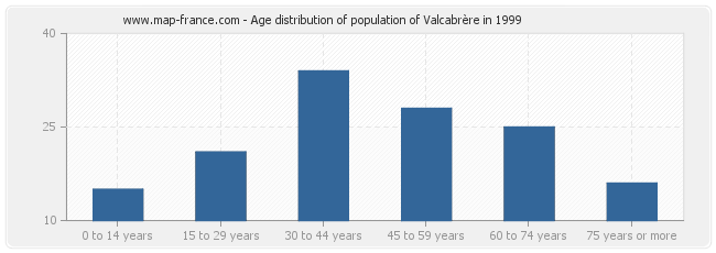 Age distribution of population of Valcabrère in 1999