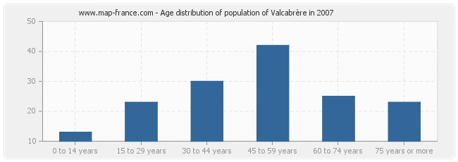 Age distribution of population of Valcabrère in 2007