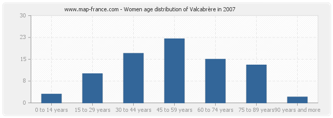 Women age distribution of Valcabrère in 2007