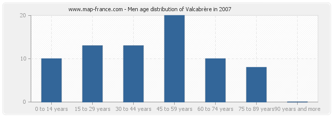 Men age distribution of Valcabrère in 2007