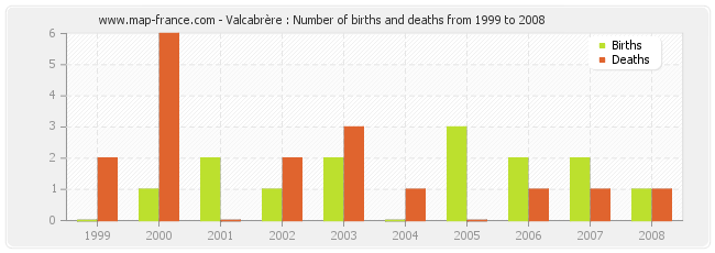 Valcabrère : Number of births and deaths from 1999 to 2008