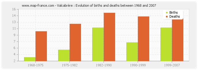 Valcabrère : Evolution of births and deaths between 1968 and 2007