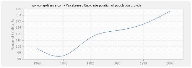 Valcabrère : Cubic interpolation of population growth