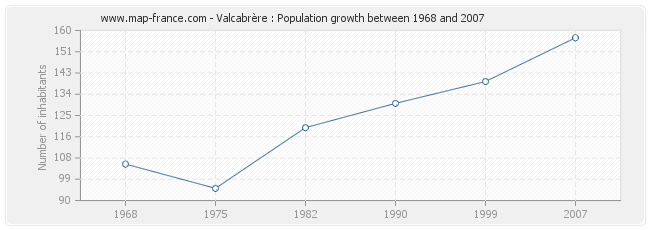 Population Valcabrère