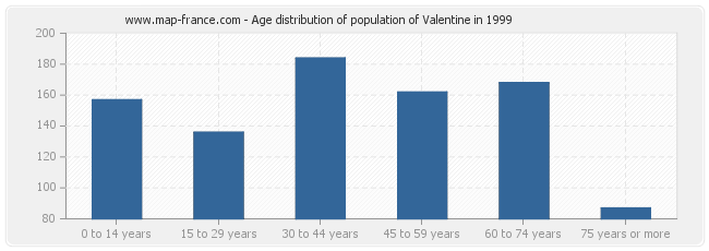 Age distribution of population of Valentine in 1999