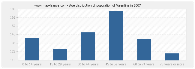 Age distribution of population of Valentine in 2007