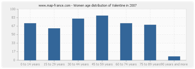 Women age distribution of Valentine in 2007