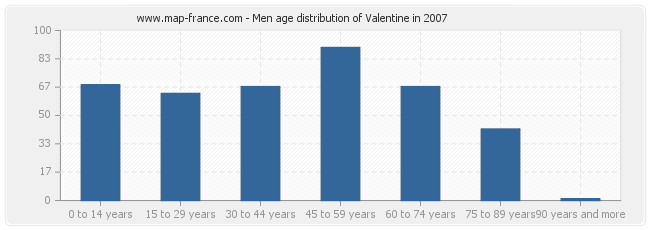 Men age distribution of Valentine in 2007