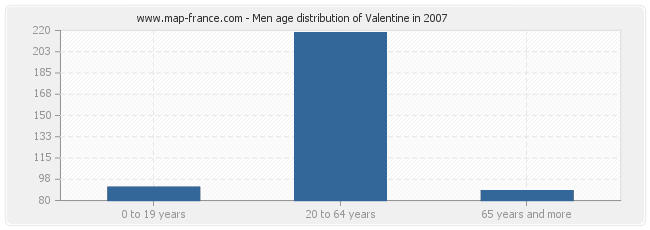 Men age distribution of Valentine in 2007