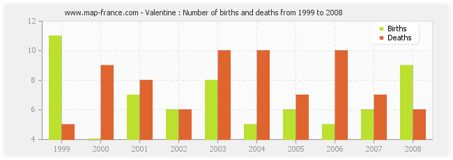 Valentine : Number of births and deaths from 1999 to 2008