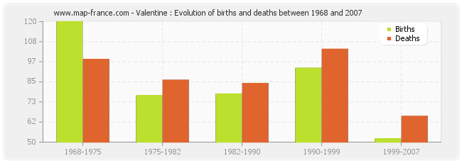 Valentine : Evolution of births and deaths between 1968 and 2007