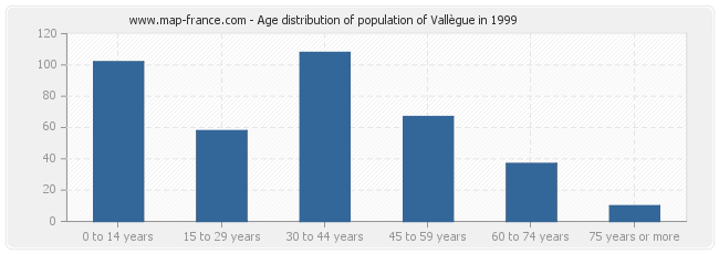 Age distribution of population of Vallègue in 1999