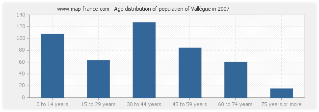 Age distribution of population of Vallègue in 2007