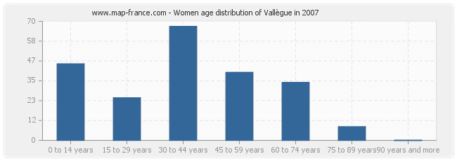 Women age distribution of Vallègue in 2007
