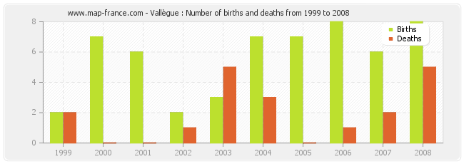 Vallègue : Number of births and deaths from 1999 to 2008