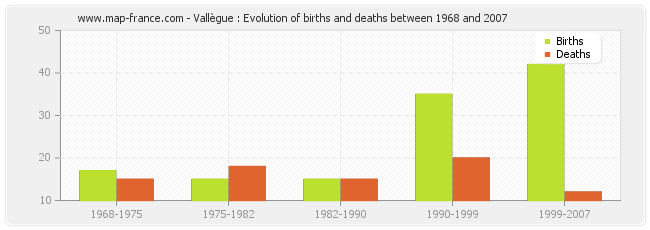 Vallègue : Evolution of births and deaths between 1968 and 2007