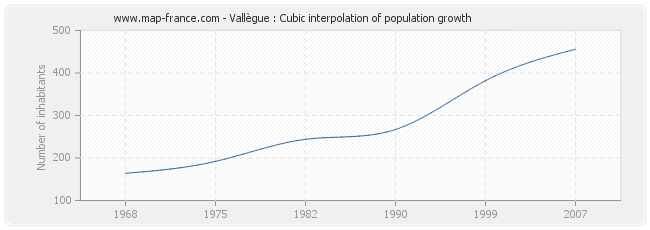 Vallègue : Cubic interpolation of population growth