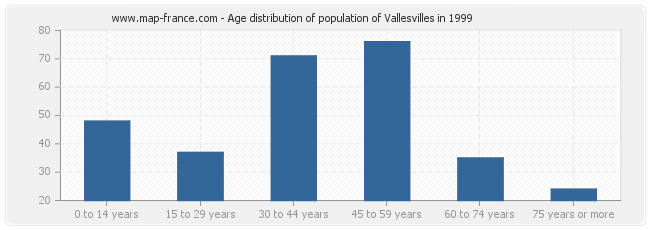 Age distribution of population of Vallesvilles in 1999
