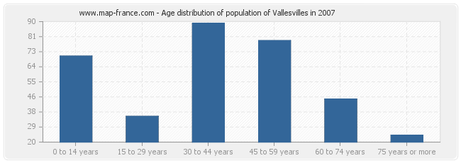 Age distribution of population of Vallesvilles in 2007