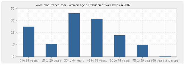 Women age distribution of Vallesvilles in 2007