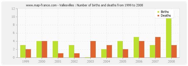 Vallesvilles : Number of births and deaths from 1999 to 2008