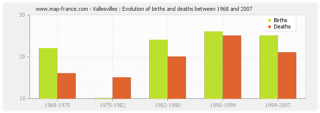 Vallesvilles : Evolution of births and deaths between 1968 and 2007