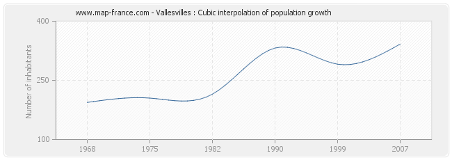 Vallesvilles : Cubic interpolation of population growth