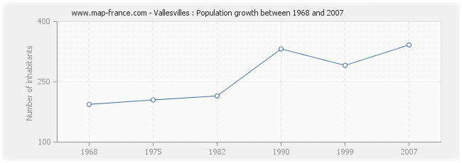 Population Vallesvilles