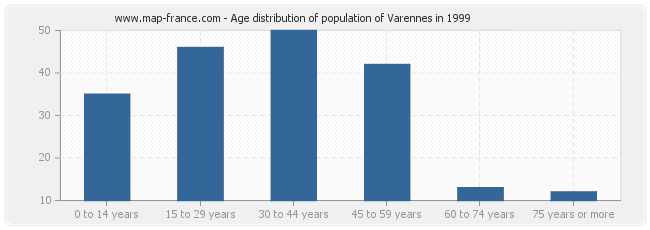 Age distribution of population of Varennes in 1999